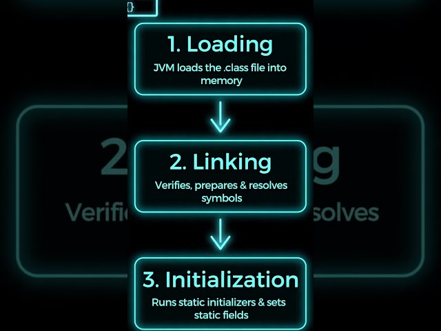 Java JVM Class Loading, Linking & Initialization Explained 🔥 | Java Internals