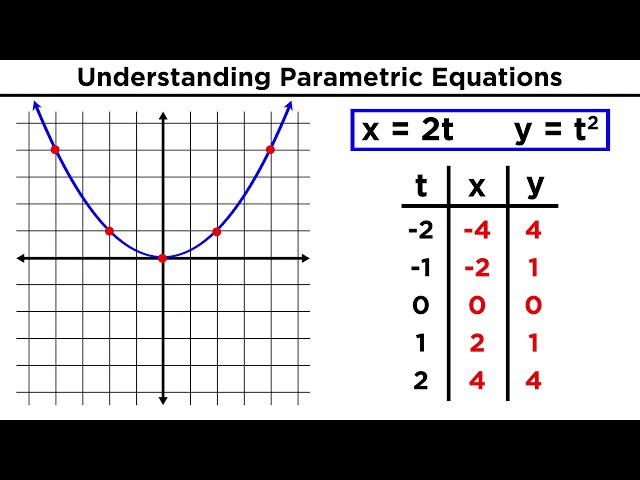 Parametric Equations