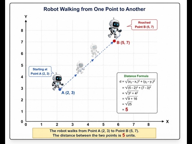 ROBOT Travel- C Programming Lab