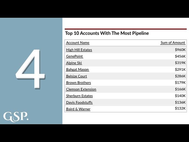 4 | Top 10 Accounts Salesforce Dashboard Table
