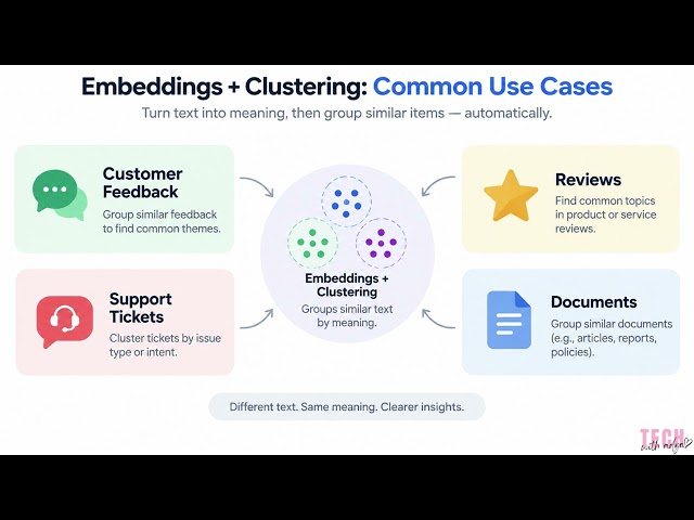 Embeddings + Clustering Explained Simply | NLP Basics