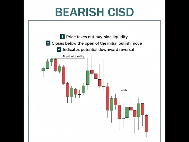 CISD Explained in ICT & SMC | Change in the State of Delivery | CISD Bullish & Bearish CISD