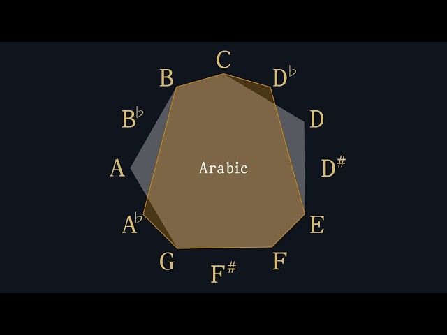 10 Exotic Scales:You can see the difference between the Major scale and the Scales of 10 Countries.