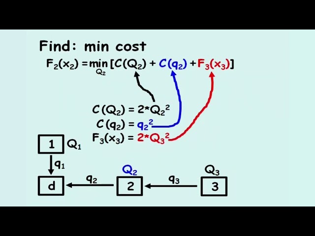 Dynamic Programming 1