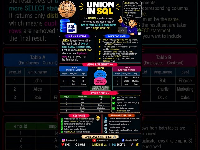 🔗 SQL UNION made EASY! 💻 Combine SELECT results and remove duplicates! 🚀🔥 Learn SQL with ease! now!!