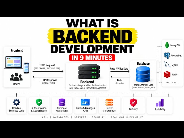 What is Backend Development in 9 minutes