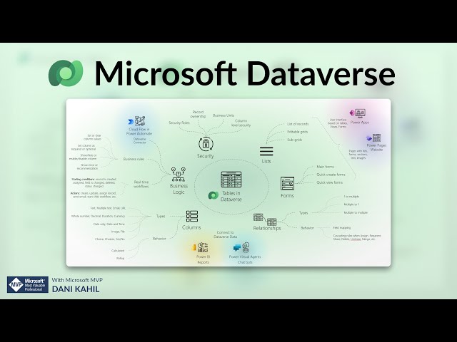 Microsoft Dataverse - Concepts explained