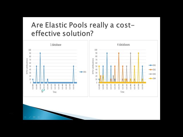 Elastic pools for Azure SQL database | Azure SQL Tutorial for beginners