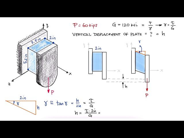 SHEARING STRAIN and Shear Modulus in Just Over 1 Minute!