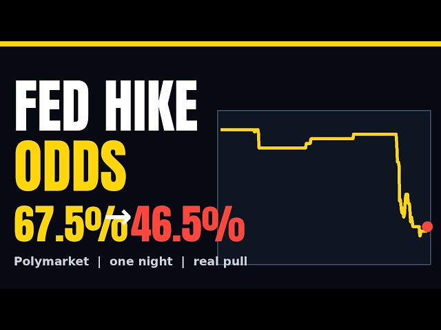 I Pulled Polymarket's Fed Hike Odds — 67.5% Became 46.5% in One Night