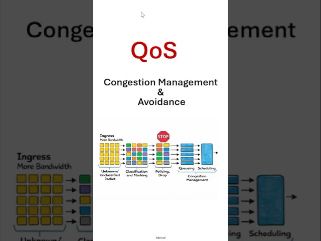 Congestion management vs Congestion avoidance in QOS  | Who waits? Who gets dropped?