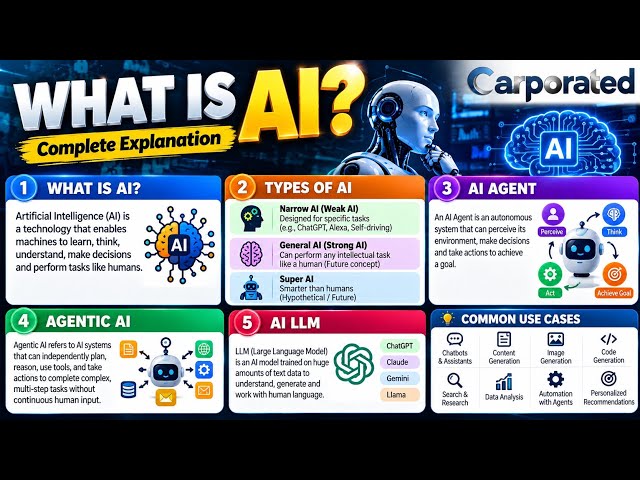 🤖 AI Explained: What Is AI, Types of AI, LLMs, AI Agents & Agentic AI #llms @Carporated 