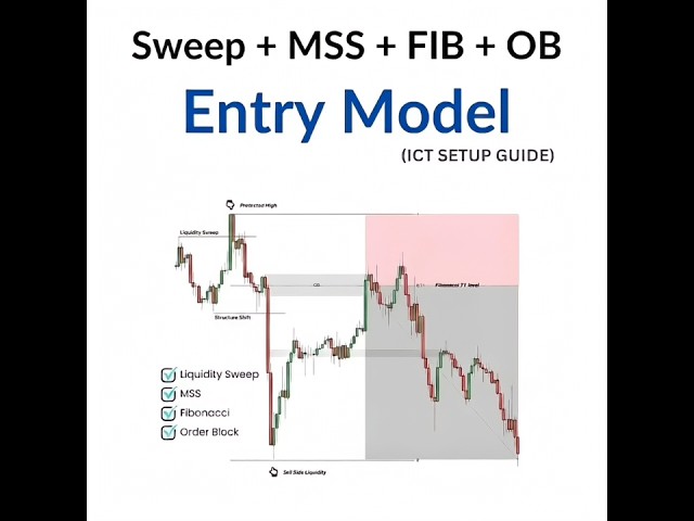 Liquidity Sweep + MSS + Fibonacci + OB | ICT SMC Entry Model | ICT SMC: A Clean Entry Model