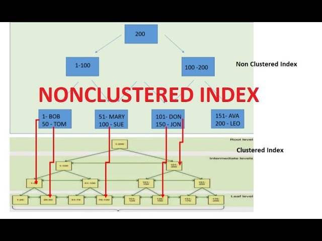nonclustered index in sql server | Sql server performance tuning Part 6