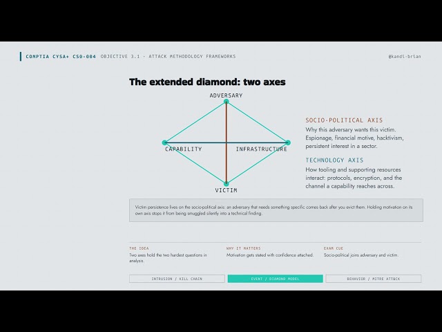 How to Use the Diamond Model for Intrusion Analysis and Pivoting