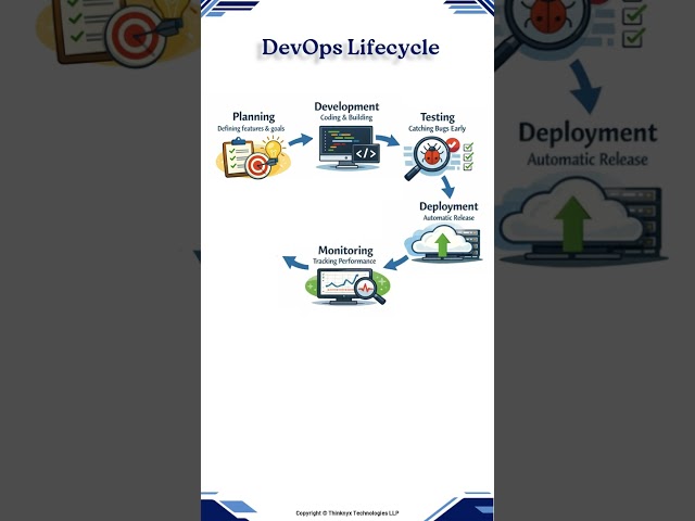 DevOps Lifecycle || Thinknyx