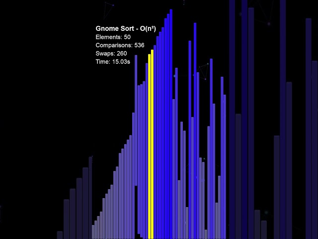 Gnome Sort — One while loop. No nesting. Its creator called it "Stupid Sort" and honestly, fair