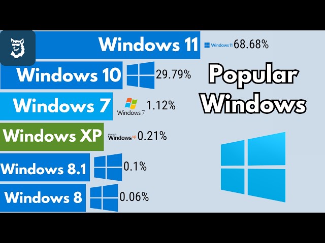 Most Popular Windows Operative Systems 1995 - 2026