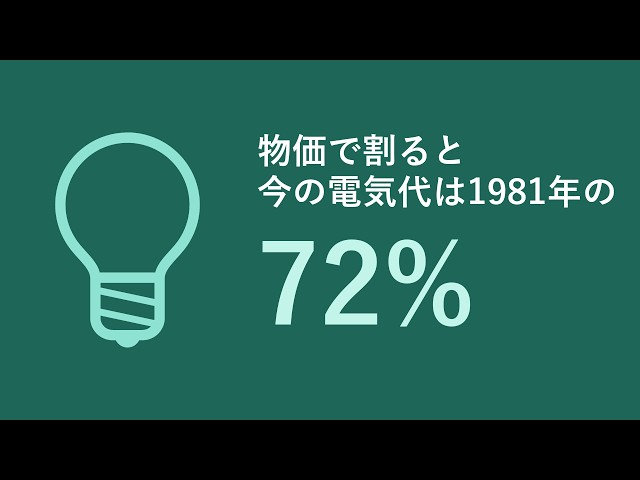 Why are electricity prices lower than in the oil-crisis era? 72% of 1981 in real terms