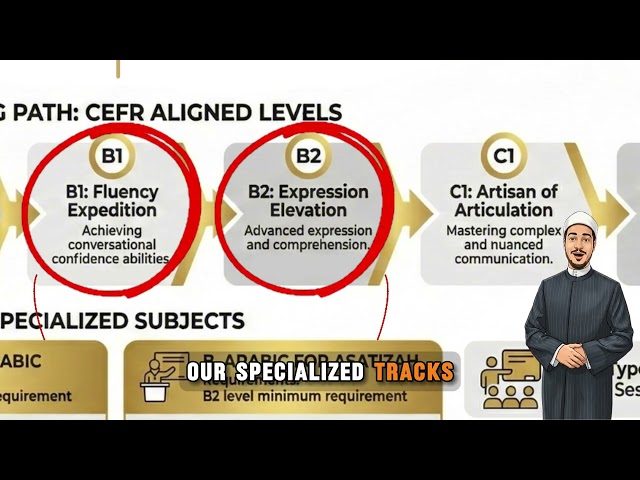 Learn Arabic Conversation | CEFR Levels A0-C2 & Quranic Arabic