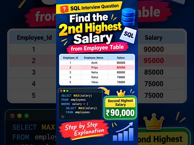 Find 2nd Highest Salary Using SQL 🚀 #shorts