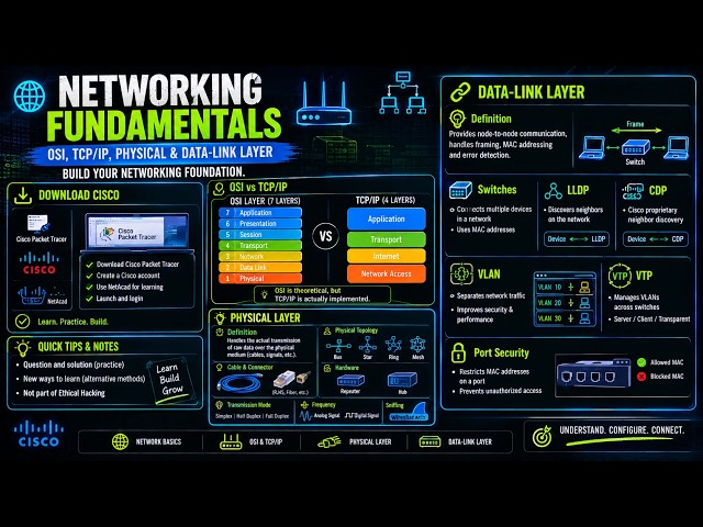 Networking for Ethical Hacking | Download CISCO, OSI, Physical & Data-Link Layer part 1