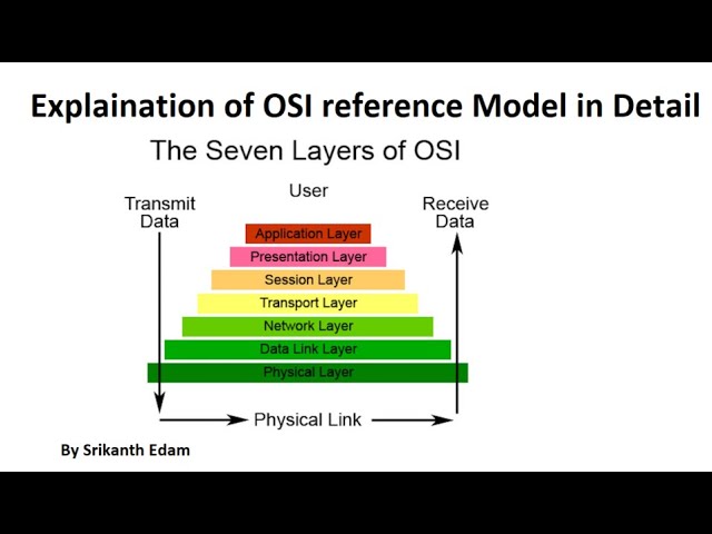 OSI Model Explained in Detail | Open System Interconnection Model | OSI 7 layers | in English |sedam