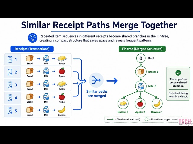 Frequent Pattern Growth Explained Simply | Association Rule Learning