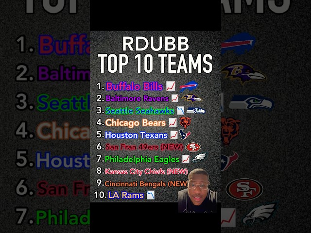 Rob’s Top 10 Teams in the NFL after week 1 #shorts #nfl #football #sports #top10