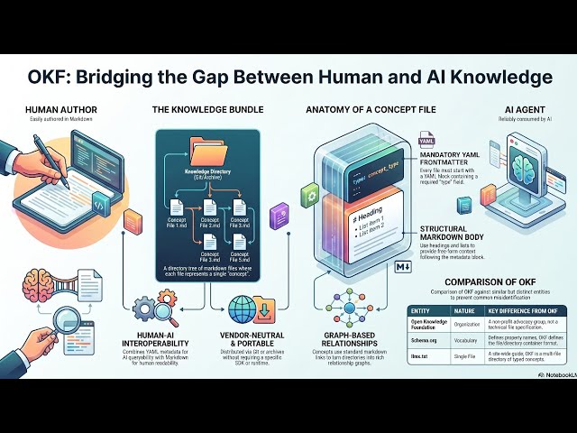 Open Knowledge Format (OKF) Explained: The New Standard for Humans and AI Agents.