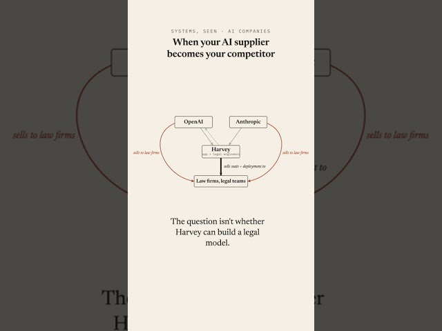 Harvey AI: When Your Supplier Becomes Your Competitor