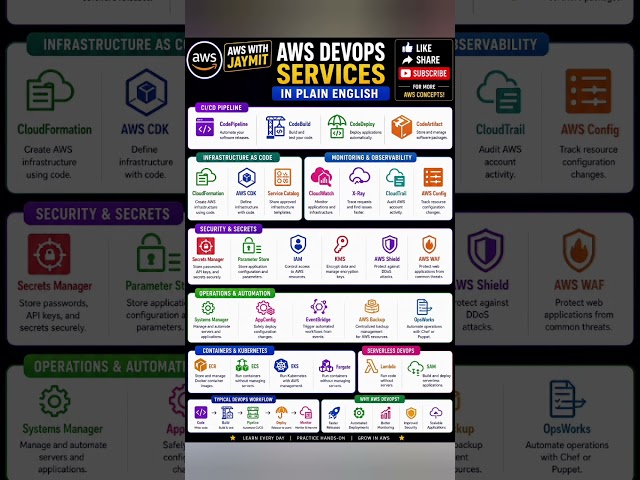AWS DevOps Tutorial for Beginners