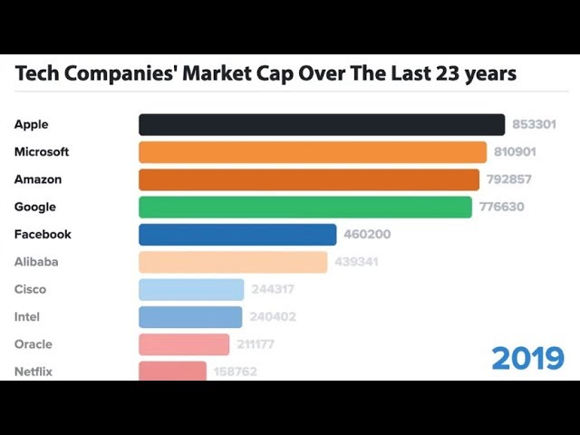 How the Biggest Tech Companies Have Changed in Size Over 23 Years