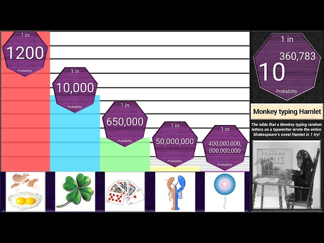 Probability Comparison: Rarest Things in the Universe
