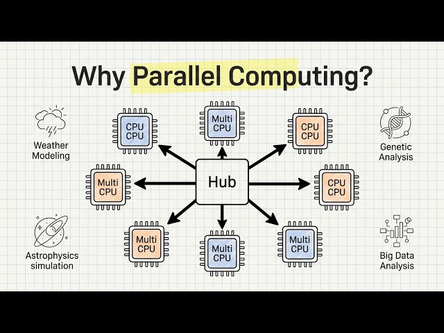 Parallel Computing | CLOUD COMPUTING Explainer