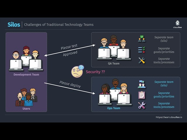 Free Getting Started with Microsoft DevOps - Challenges of Traditional Technology Teams