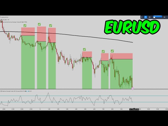 🔴ESTRATEGIA para OPERAR el EURUSD Correctamente🔥