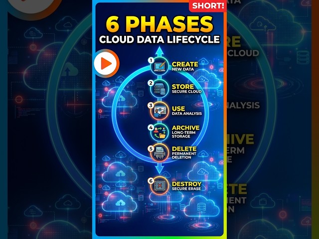 6 Phases of Cloud Data Lifecycle explained!