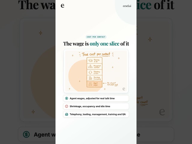 Call center ROI: the one line that breaks the math
