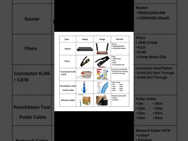 The essential networking tools and components every network engineer and IT professional should know