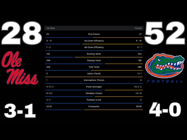 Week 5 SEC Recap: Contenders Begin To Emerge as Brutal October Looms