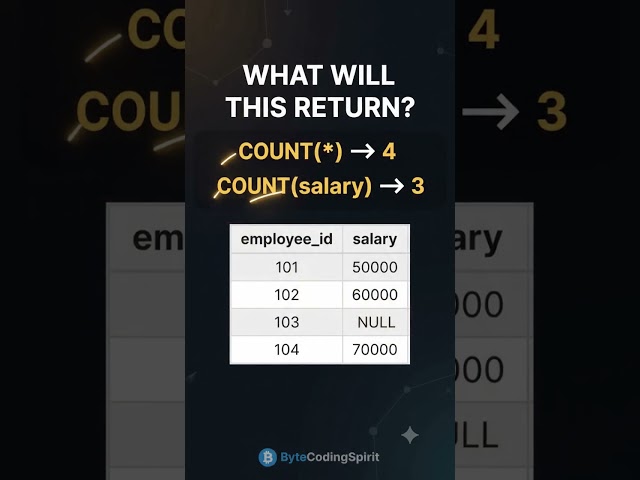 COUNT(*) vs COUNT(column) — SQL Interview Trap! 😳
