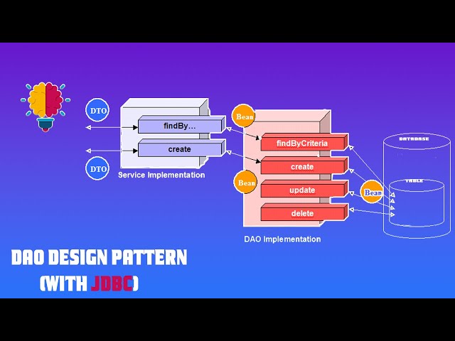 DAO Design Pattern in JAVA implementation || Data Access Object Design Pattern