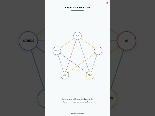 The Attention Mechanism (Transformer Architecture)