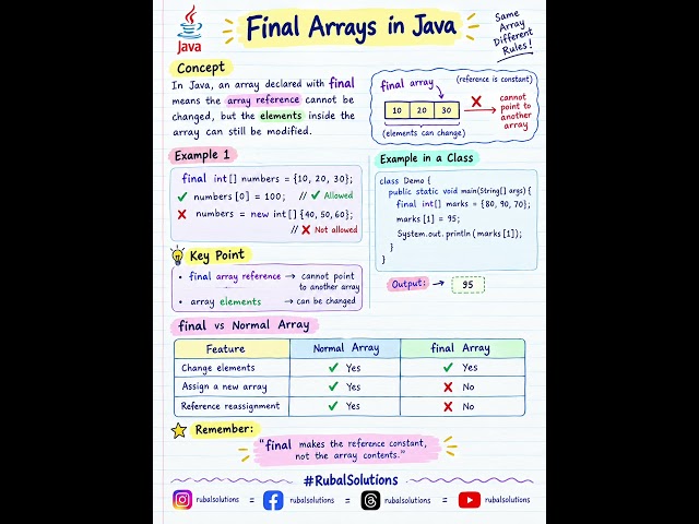 Final Arrays in Java #rubalsolutions