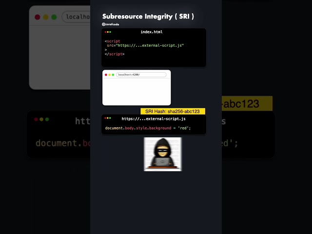 Subresource Integrity (SRI): Secure Your Website from Malicious CDN Attacks