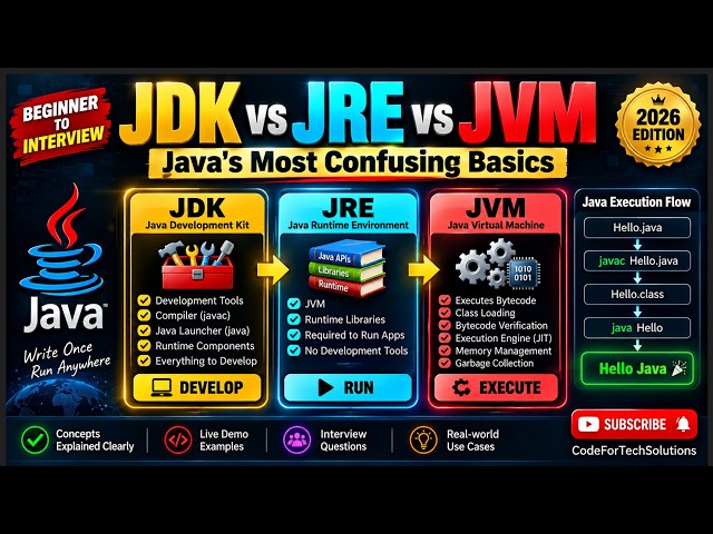 JDK vs JRE vs JVM Explained 🔥 | Java Compilation & Execution from Scratch