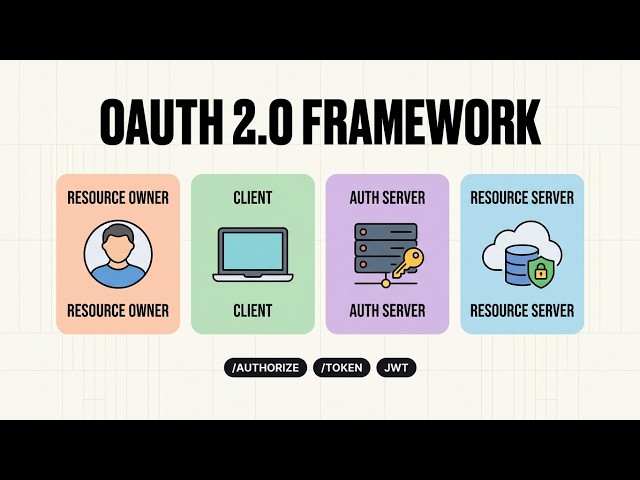 CCNP ENCORE 5.3  REST API SECURITY 9/9 oAUTH2.0