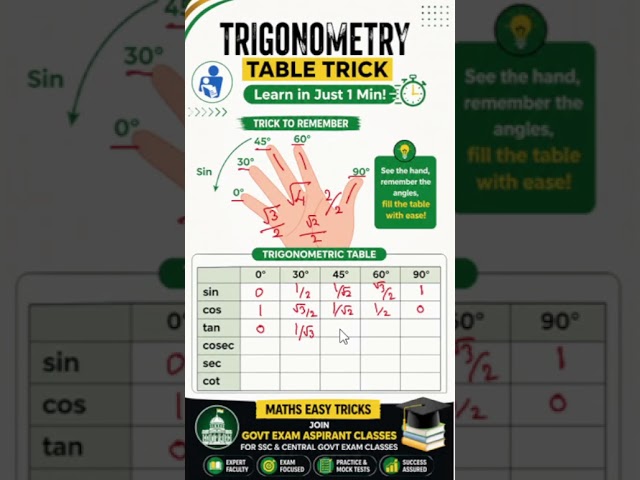 Trigonometry Table Value Tricks | Easy Trick For Trigonometry Values | Maths Tricks in Tamil
