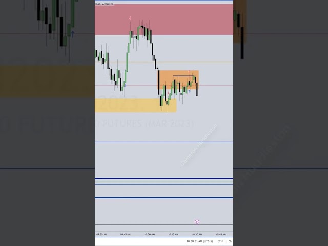 ICT Standard Deviations on Gaps Explained | How to Read Price Gaps